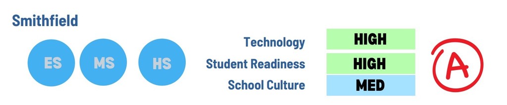 Smithfield (ES, MS, HS) technology score is high, student readiness is high, and school culture is medium.  A rating.